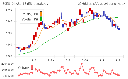 三菱商事チャート