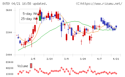 第一実業チャート