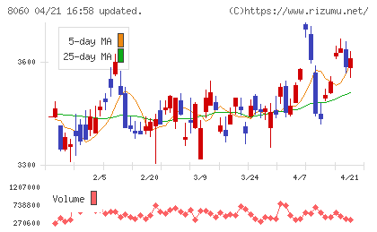 キヤノンマーケティングジャパンチャート