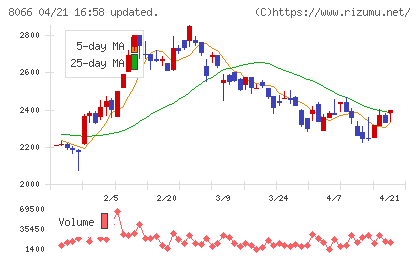 三谷商事チャート