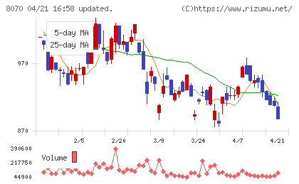 東京産業チャート