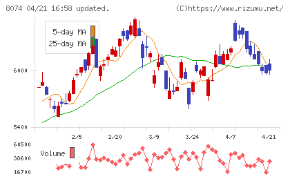 ユアサ商事チャート