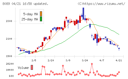 ナイスチャート
