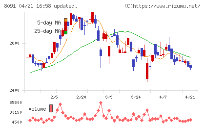 ニチモウチャート