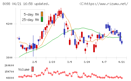 稲畑産業チャート