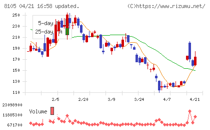 Ｂｉｔｃｏｉｎ　Ｊａｐａｎチャート
