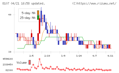 キムラタンチャート