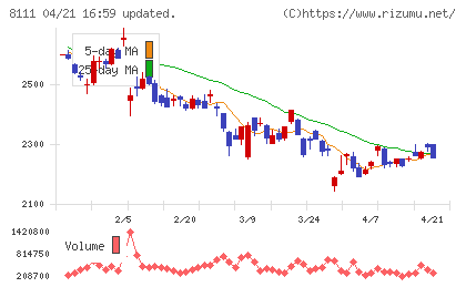 ゴールドウインチャート
