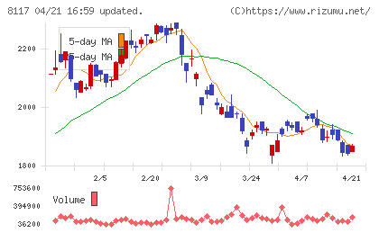 中央自動車工業チャート