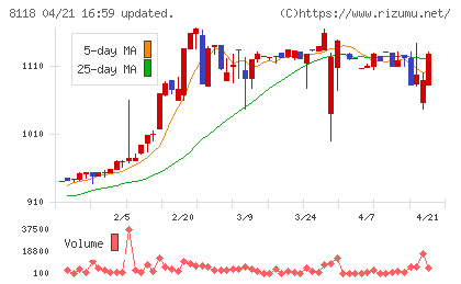 キングチャート