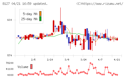 ヤマト　インターナショナルチャート
