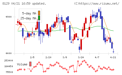 東邦ホールディングスチャート