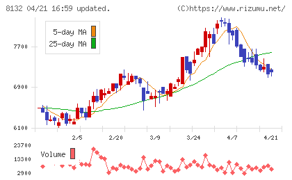 シナネンホールディングスチャート