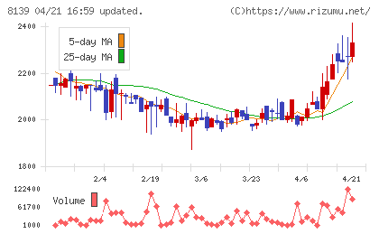 ナガホリチャート
