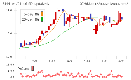 デンキョーグループホールディングスチャート