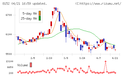ソマールチャート