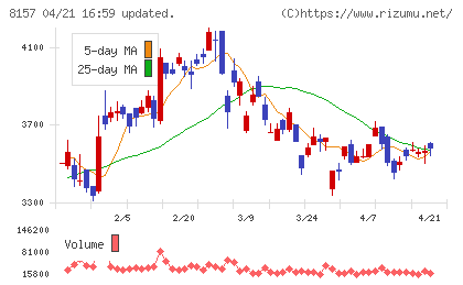 都築電気チャート