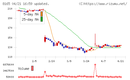 千趣会チャート
