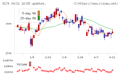 日本瓦斯チャート