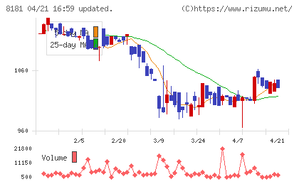 東天紅チャート