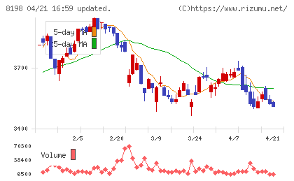 マックスバリュ東海チャート