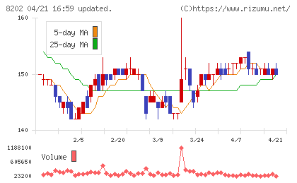 ラオックスチャート