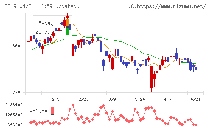 青山商事チャート