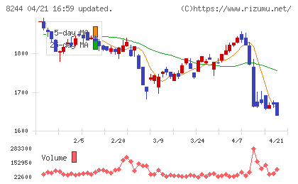 近鉄百貨店チャート
