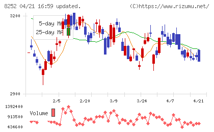 丸井グループチャート