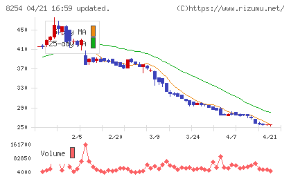 さいか屋チャート