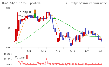 井筒屋チャート