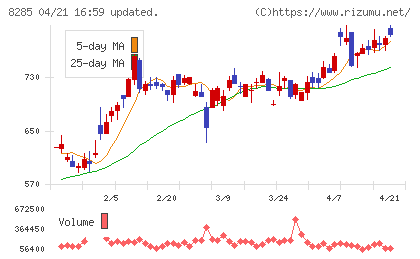 三谷産業チャート