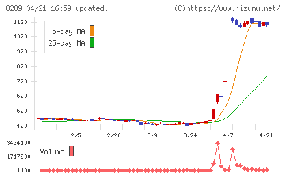Ｏｌｙｍｐｉｃグループチャート