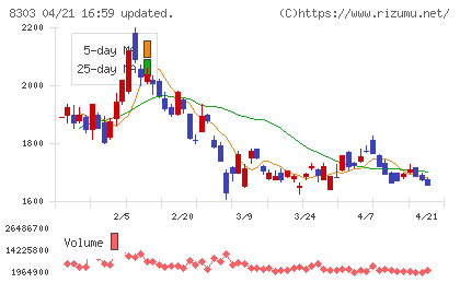 ＳＢＩ新生銀行チャート