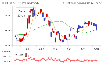 あおぞら銀行チャート