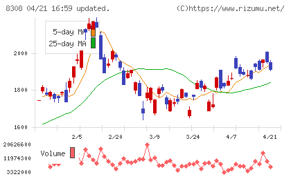 りそなホールディングスチャート