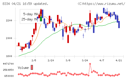 群馬銀行チャート