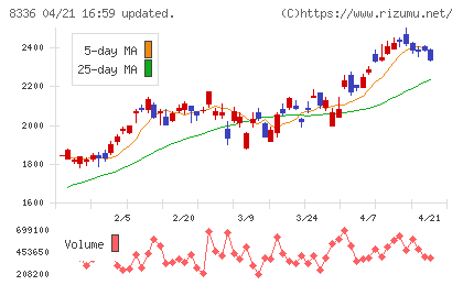 武蔵野銀行チャート