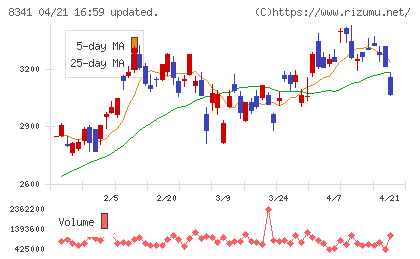 七十七銀行チャート