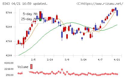 秋田銀行チャート