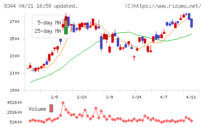 山形銀行チャート