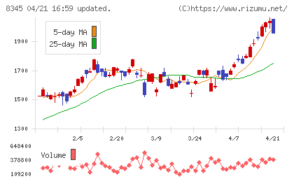 岩手銀行チャート