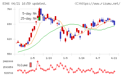 東邦銀行チャート