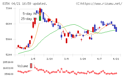 ふくおかフィナンシャルグループチャート