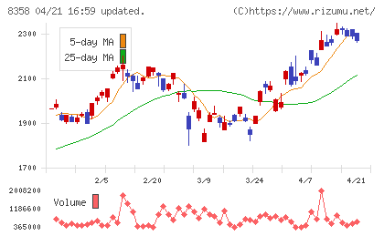 スルガ銀行チャート