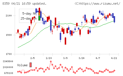 八十二長野銀行チャート