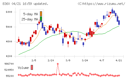 山梨中央銀行チャート