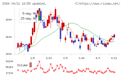 清水銀行チャート