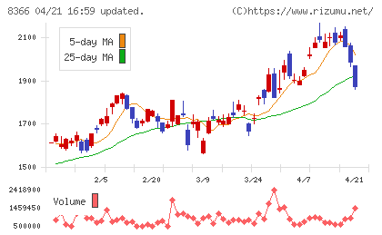 滋賀銀行チャート