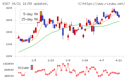 南都銀行チャート